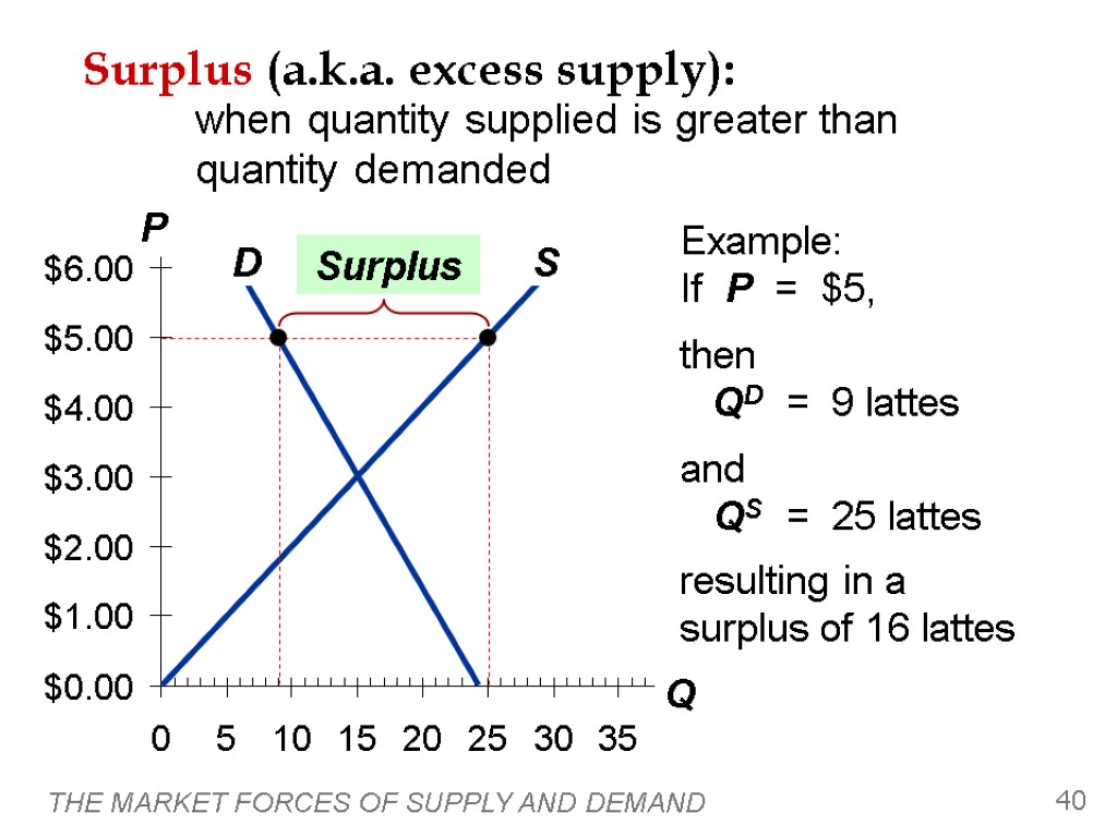 THE MARKET FORCES OF SUPPLY AND DEMAND 40 Surplus (a.k.a. excess supply): when quantity